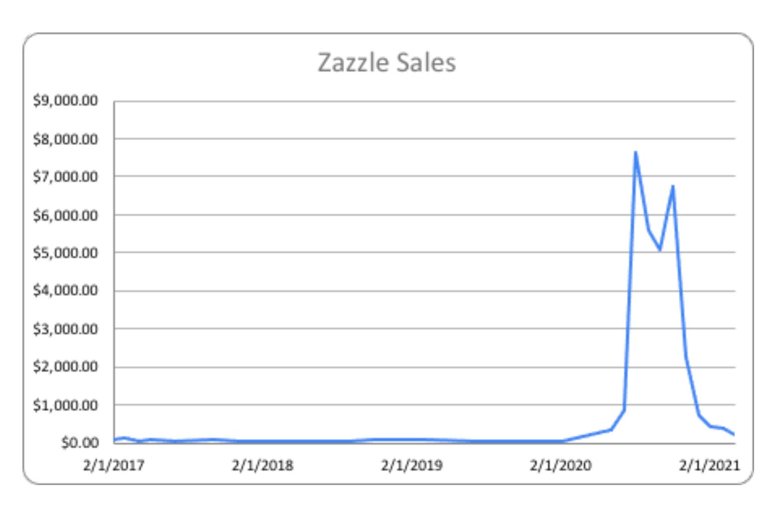 A chart of Zazzle sales. It peaks in 2020.