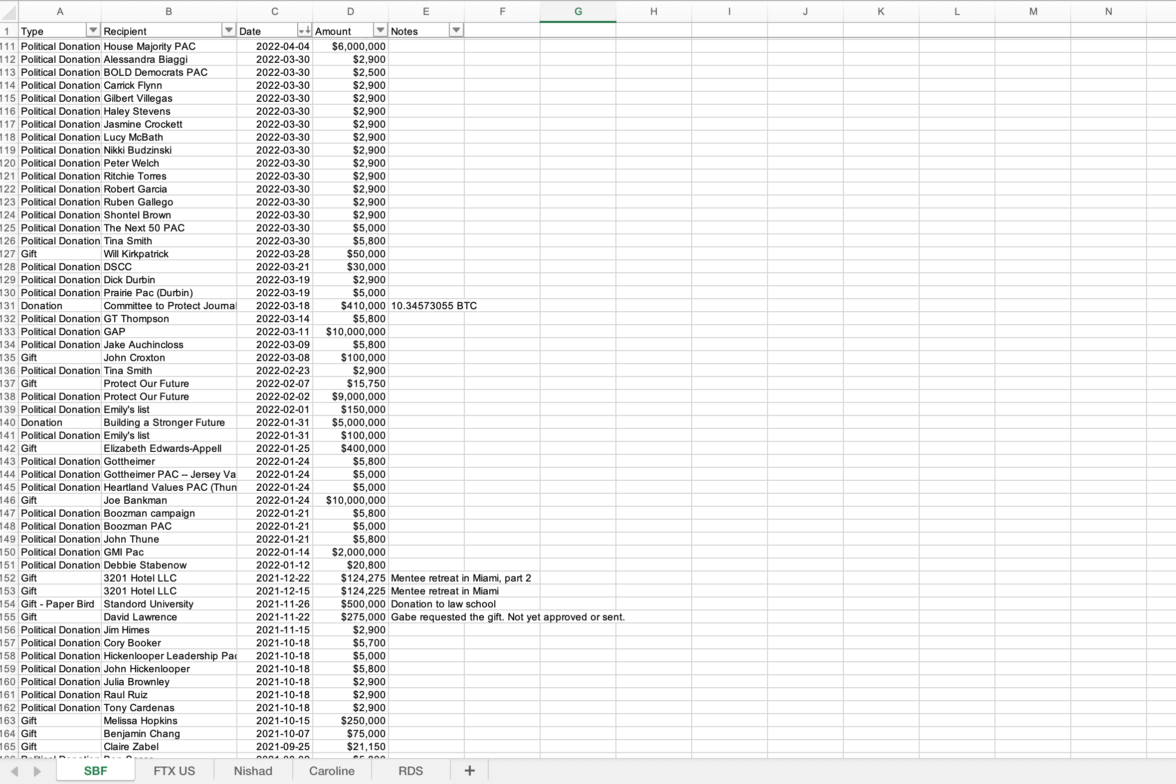 A portion of an Excel spreadsheet displaying SBF’s monetary gifts and donations from Sept. 25, 2021, through April 4, 2022, including recipients like Claire Zabel, Melissa Hopkins, GMI PAC, Elizabeth Edwards-Appell, Protect Our Future, Guarding Against Pandemics, Will Kirkpatrick, the Next 50 PAC, Carrick Flynn, and the House Majority PAC, among others