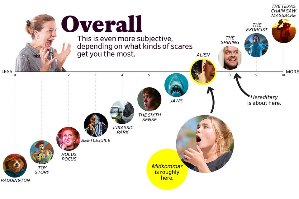 How scary is Midsommar? Ari Aster’s follow-up to Hereditary, rated on