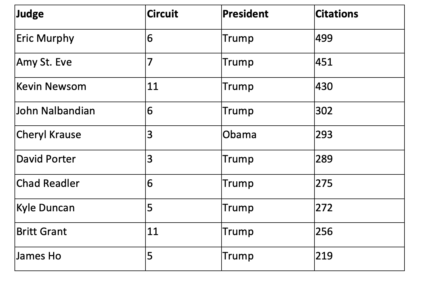 Judge	Circuit	President	Total Outside Circuit Case Citations
Eric Murphy	6	Trump	499
Amy St. Eve	7	Trump	451
Kevin Newsom	11	Trump	430
John Nalbandian	6	Trump	302
Cheryl Krause	3	Obama	293
David Porter	3	Trump	289
Chad Readler	6	Trump	275
Kyle Duncan	5	Trump	272
Britt Grant	11	Trump	256
James Ho	5	Trump	219
