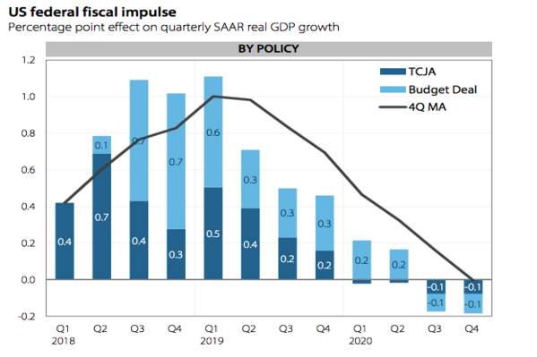 Growth due to tax cuts and spending