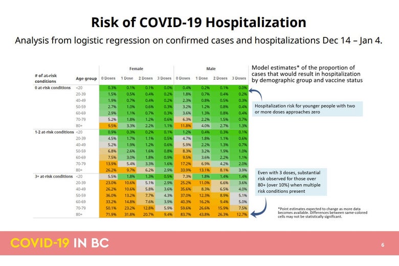 A chart illustrating the risk of COVID hospitalization, depending on risk conditions, age, sex, and number of doses. Hospitalization risk for younger people with two or more doses approaches zero. People over 80 face substantial risk (around 10%) even with three doses if they have multiple risk conditions.