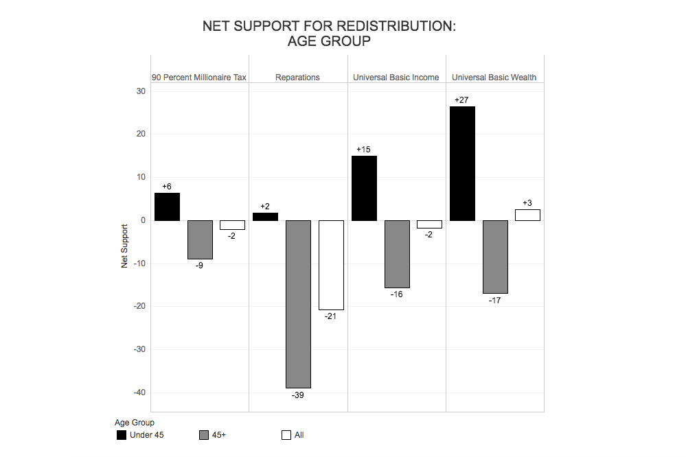A chart that shows the popularity of reparations versus universal basic income. UBI has a negative 2 percent approval, while reparations has a negative 21 percent approval.