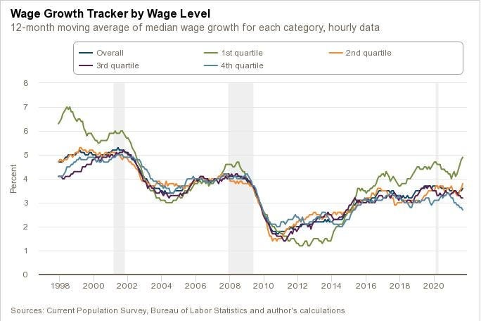 Chart showing wage growth by wage quartile