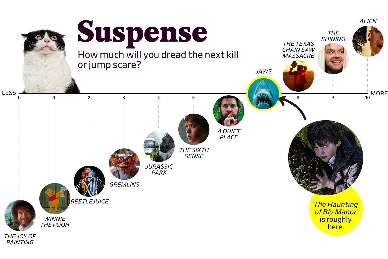 A chart titled “Suspense: How much will you dread the next kill or jump scare?” shows that Bly Manor ranks a 7 in suspense, roughly the same as Jaws. The scale ranges from The Joy of Painting (0) to Alien (10)