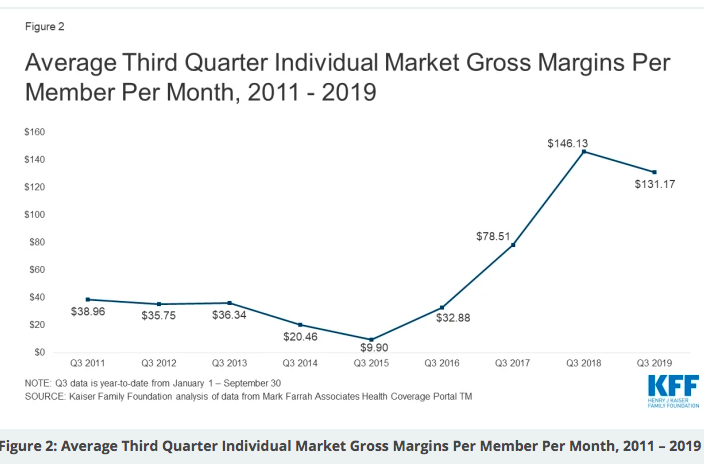 Gross Margins