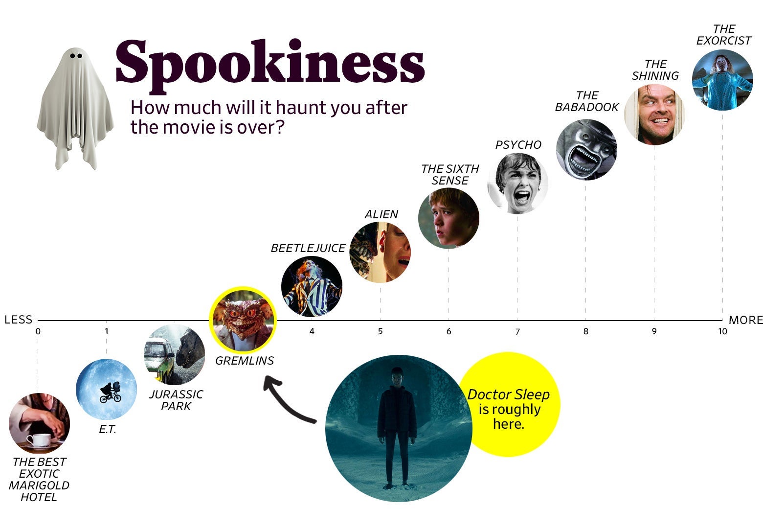 A chart titled “Spookiness: How much will it haunt you after the movie is over?” shows that Doctor Sleep ranks a 3 in spookiness, roughly the same as Gremlins, while The Shining ranked a 9. The scale ranges from The Best Exotic Marigold Hotel (0) to The Exorcist (10).