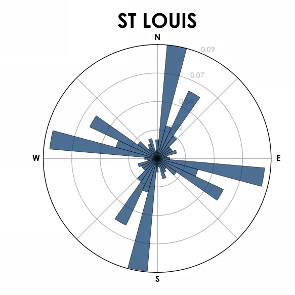 A histogram showing the street orientation in St. Louis.