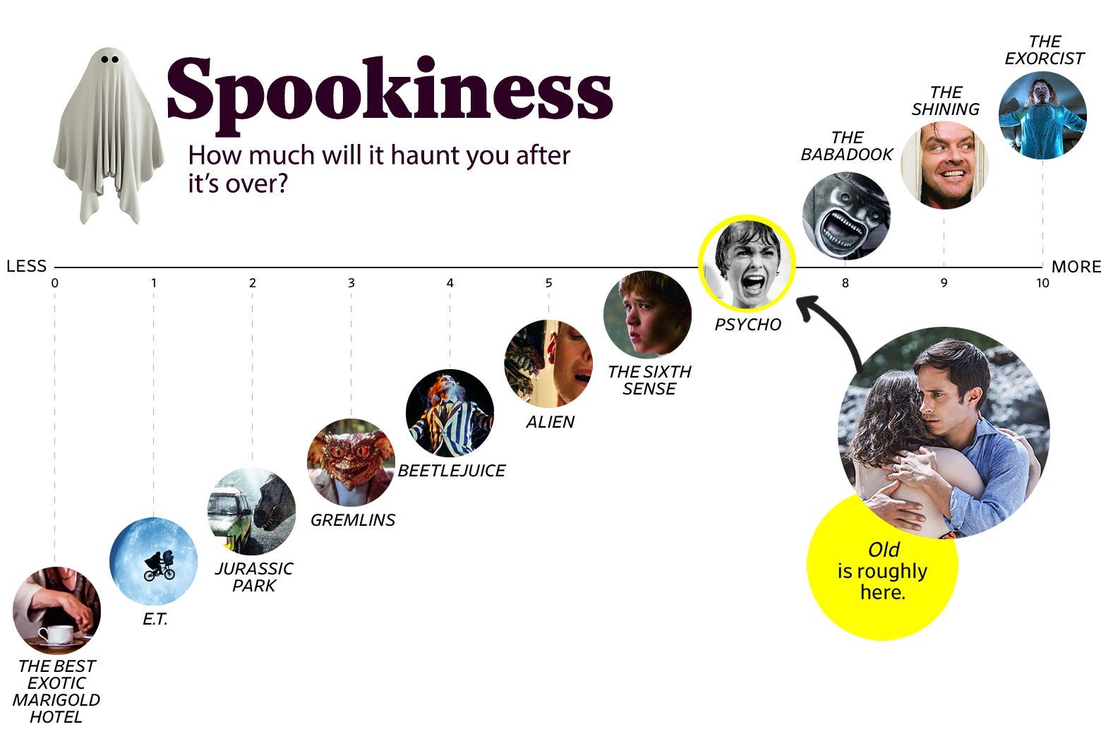 A chart titled “Spookiness: How much will it haunt you after the movie is over?” shows that Old ranks a 7 in spookiness, roughly the same as Psycho, and one point higher than The Sixth Sense. The scale ranges from The Best Exotic Marigold Hotel (0) to The Exorcist (10).