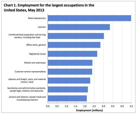 most-popular-jobs-in-america-10-most-common-professions