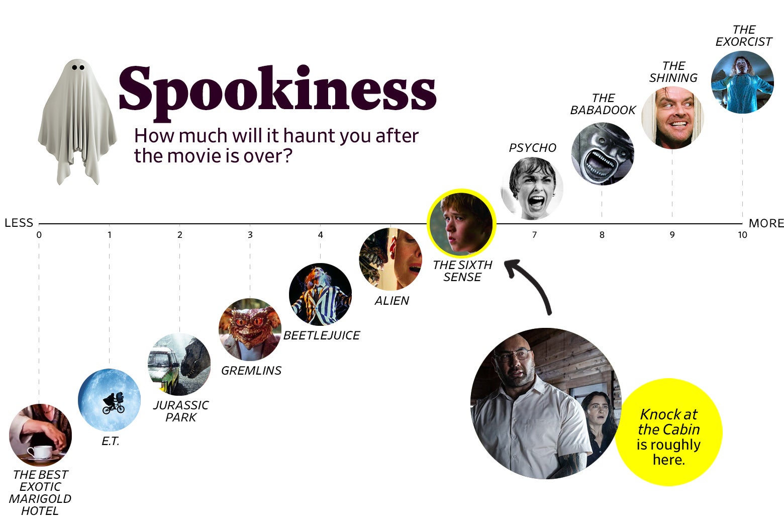 A chart titled “Spookiness: How much will it haunt you after the movie is over?” shows that Knock at the Cabin ranks a 6 in spookiness, roughly the same as The Sixth Sense. The scale ranges from The Best Exotic Marigold Hotel (0) to The Exorcist (10). 