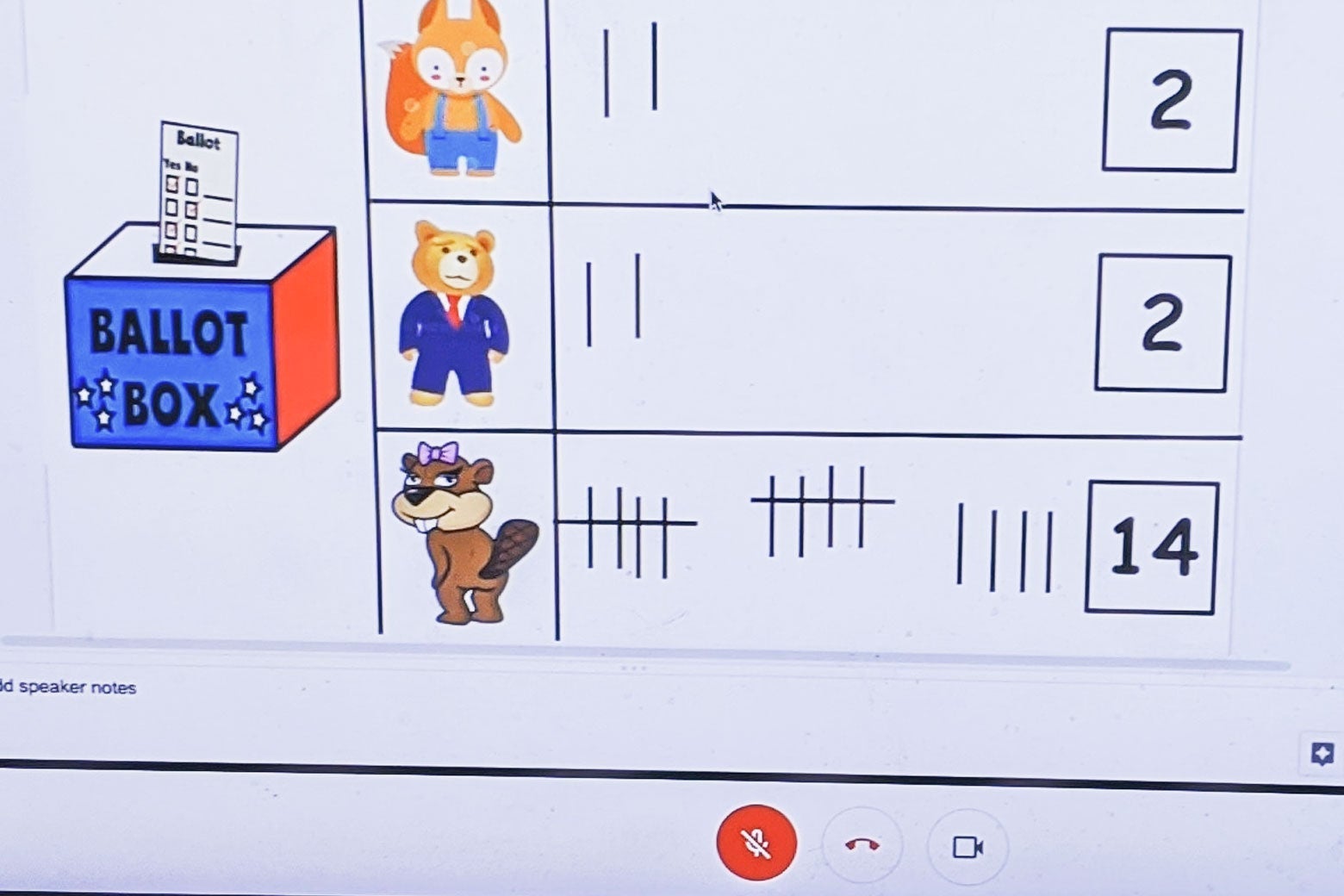 Screenshot of a virtual learning interface showing 14 tallied votes for the beaver and 2 each for the fox and bear