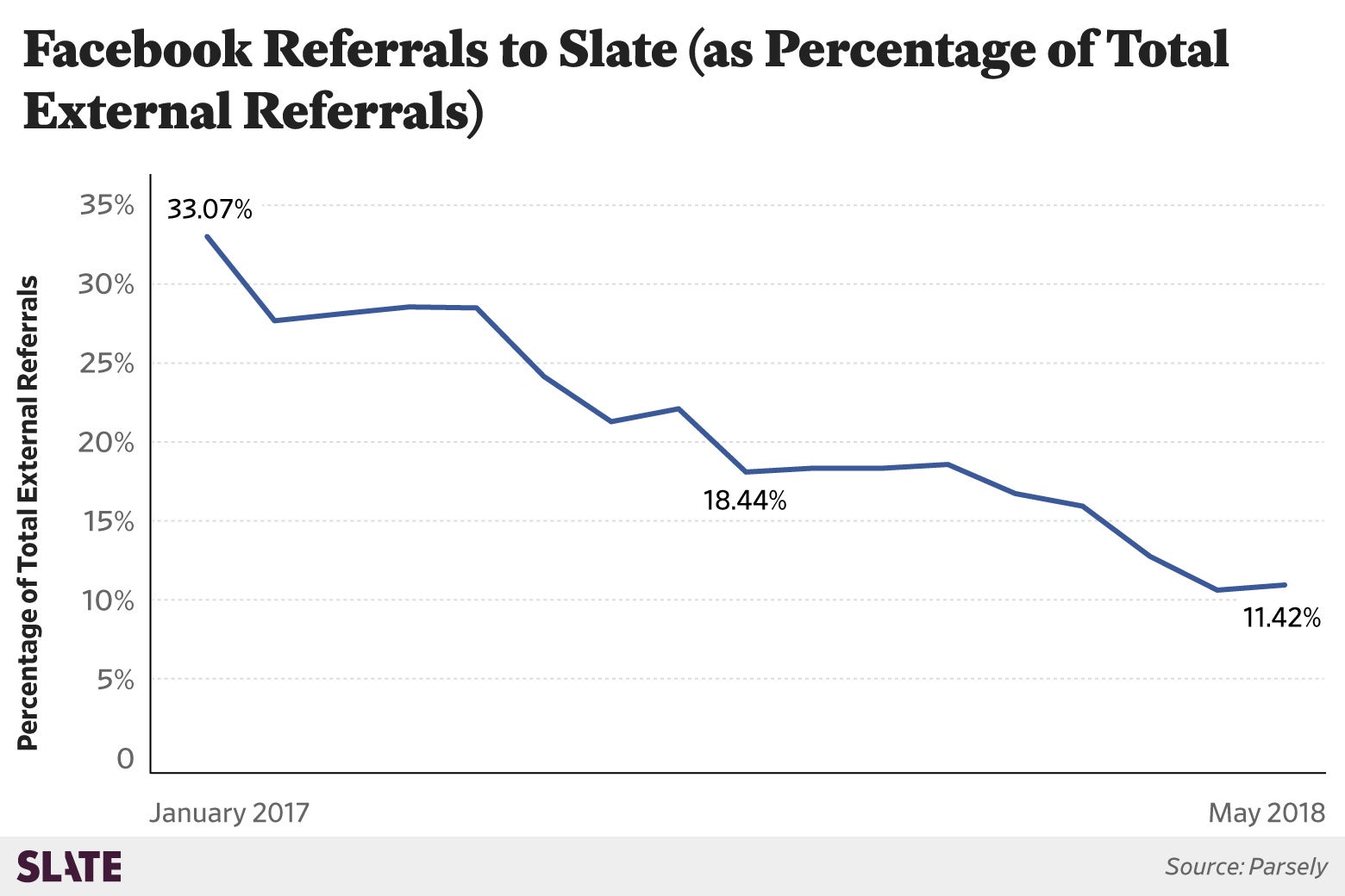 A chart shows Facebook referrals to Slate as a percentage of all external referrals: The trend is downward from 33 percent to 11 percent.