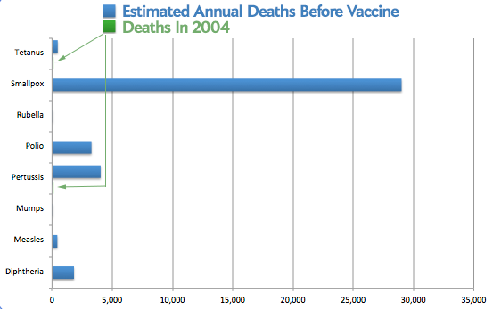 Estimated Annual Deaths Before Vaccine, and in 2004