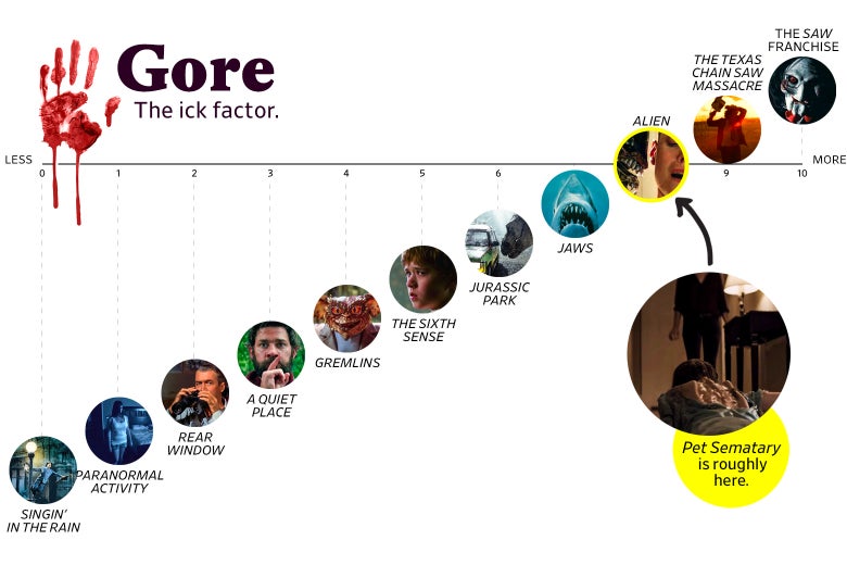 A chart titled “Gore: the Ick Factor” shows that Pet Sematary ranks an 8 in goriness, roughly the same as Alien. The scale ranges from Singin’ in the Rain (0) to the Saw franchise (10).