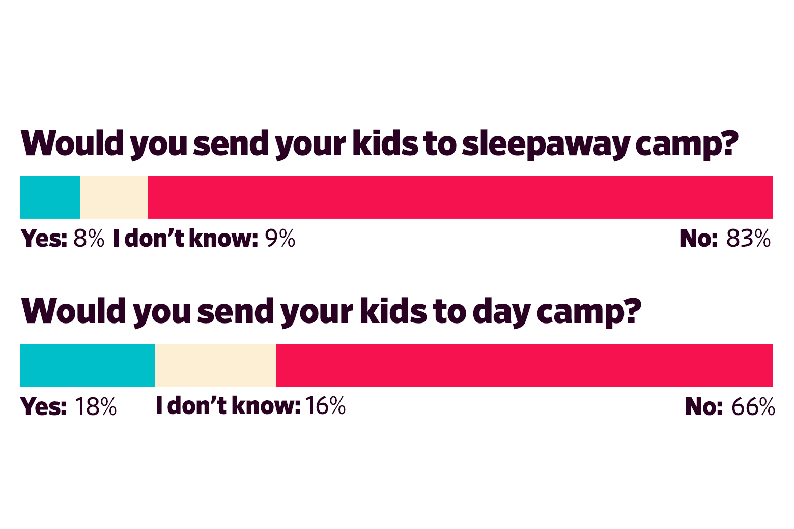 Would you send your kids to sleepaway camp? Yes: 8 I don’t know: 9 No: 83 Would you send your kids to day camp? Yes: 18 I don’t know: 16 No: 66