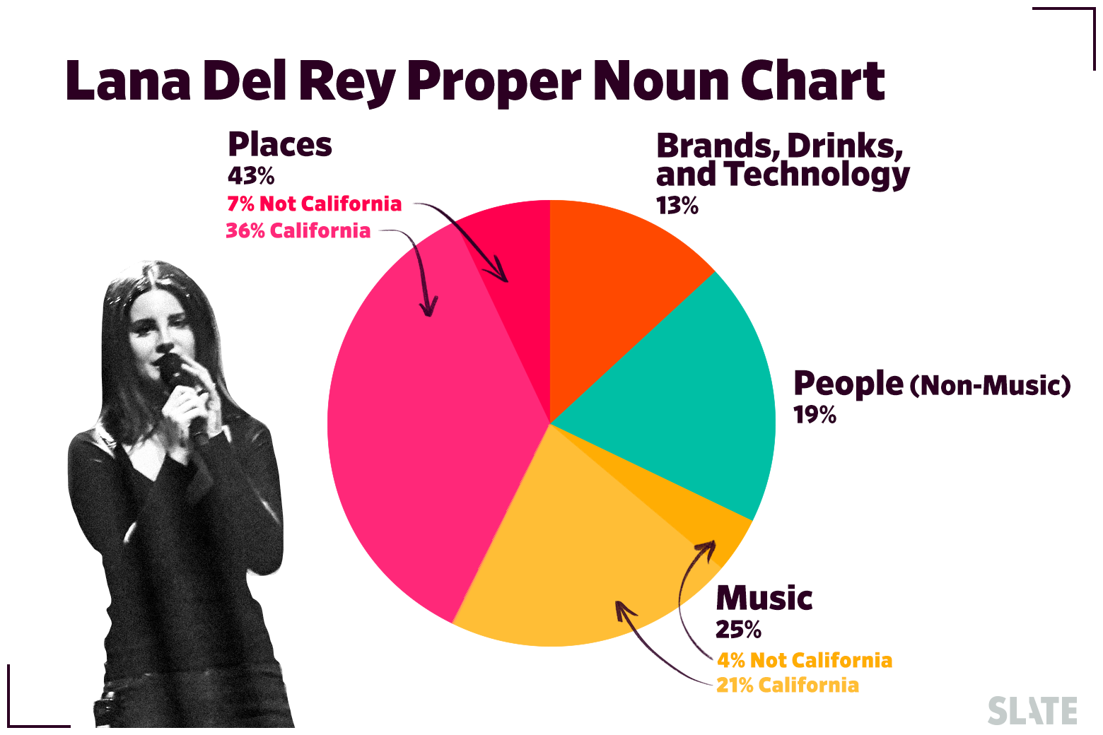 The Lana Del Rey Proper Noun Chart