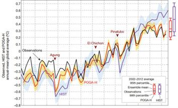 ocean temperatures model