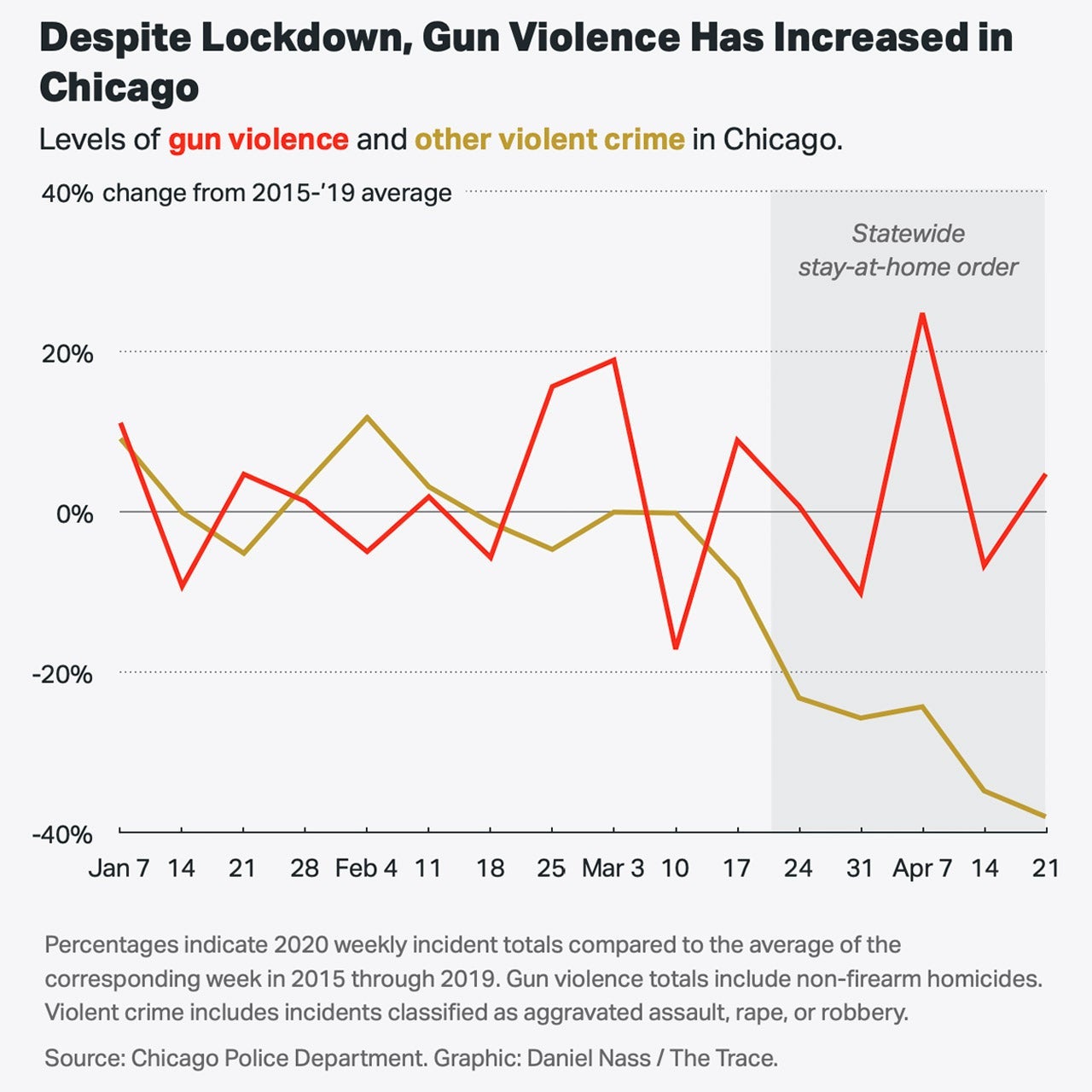 A chart showing that gun violence increased in Chicago.