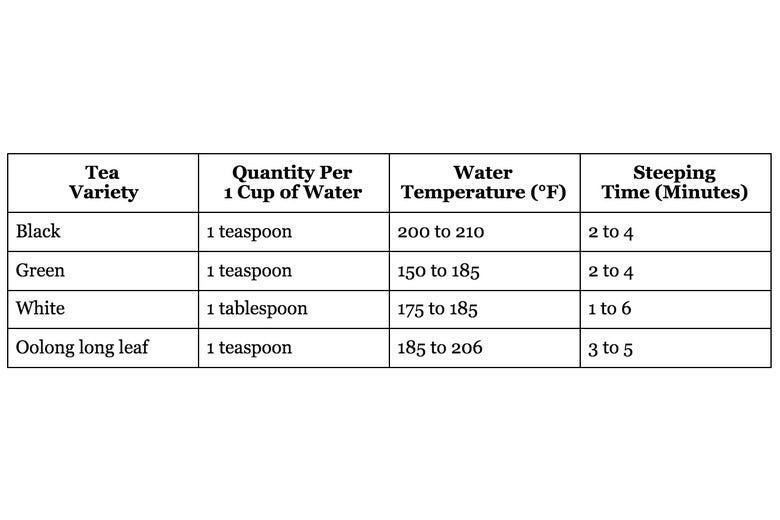 A table of steeping guidelines: Black tea, 1 teaspoon per 1 cup of water, 200 to 210 degrees F water, 2 to 4 minutes. Green tea, 1 teaspoon per 1 cup of water, 150 to 185 degrees F water, 2 to 4 minutes. White tea, 1 tablespoon per 1 cup of water, 175 to 185 degrees F water, 1 to 6 minutes. Oolong long leaf, 1 teaspoon per 1 cup of water, 185 to 206 degrees F water, 3 to 5 minutes.