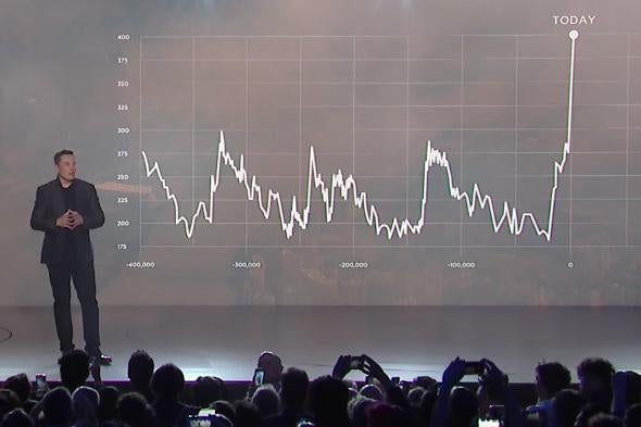 Musk stands in front of a chart.