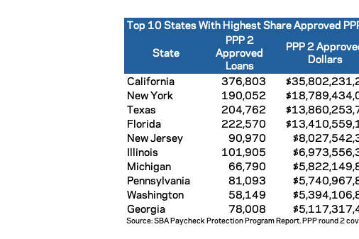 PPP loans, dollars, and percent share seen by state