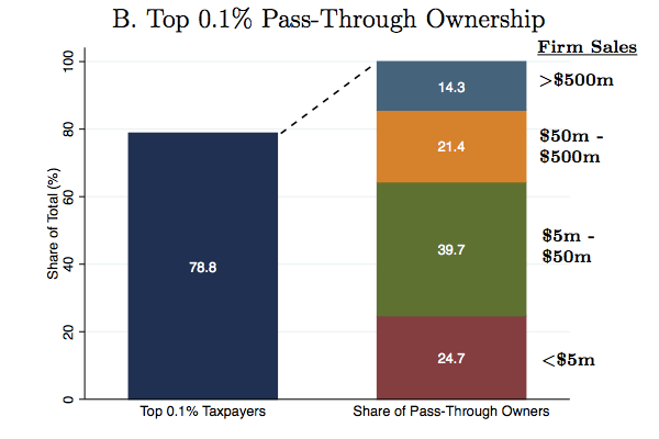Share of top 0.1 percenters with pass-through business income
