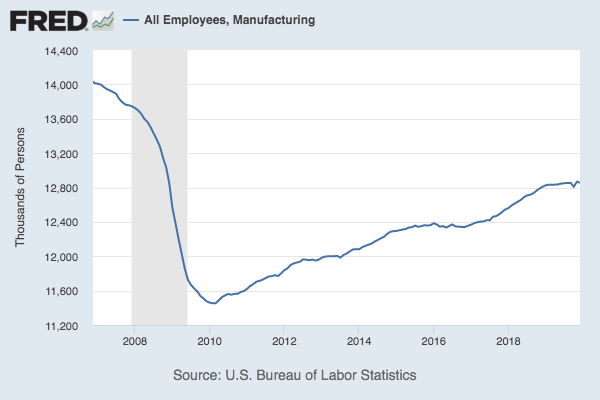 Manufacturing jobs chart.