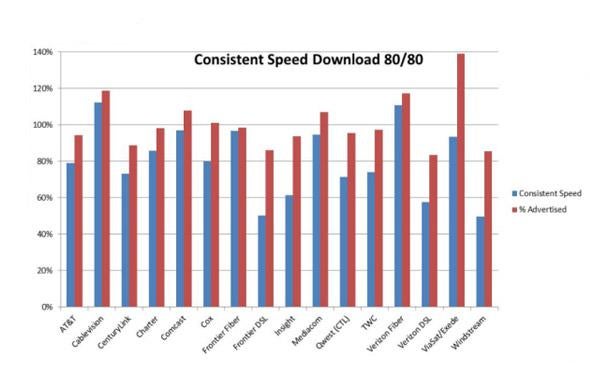 FCC's Measuring Broadband America report is only half the story on the ...