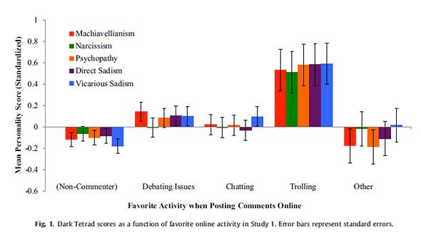 E.E. Buckels et al, "Trolls just want to have fun," Personality and Individual Differences, 2014.