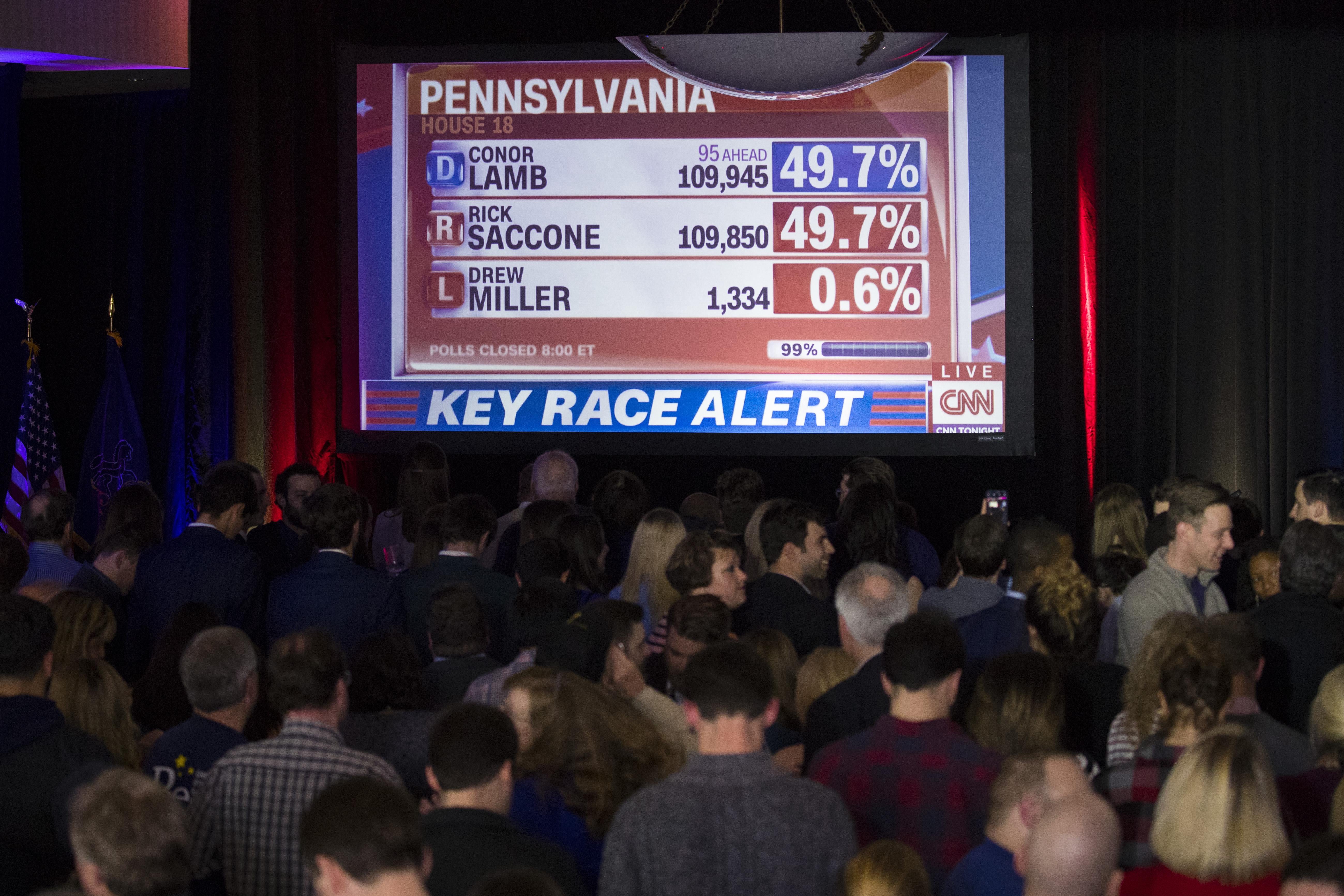 CANONSBURG, PA - MARCH 14: CNN is displayed on a monitor showing returns during at an election night event for Conor Lamb, Democratic congressional candidate for Pennsylvania's 18th district, March 14, 2018 in Canonsburg, Pennsylvania. Lamb claimed victory against Republican candidate Rick Saccone, but many news outlets report the race as too close to call. (Photo by Drew Angerer/Getty Images)