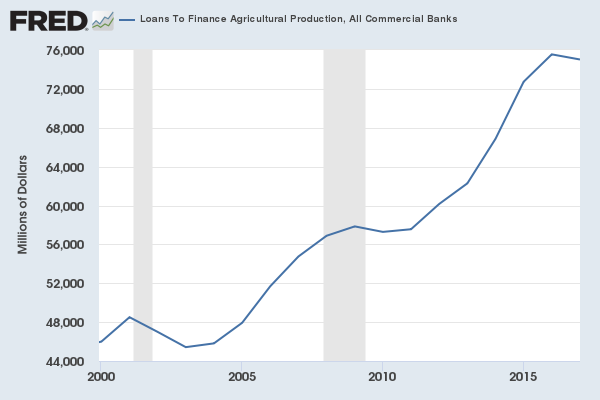 Farm lending