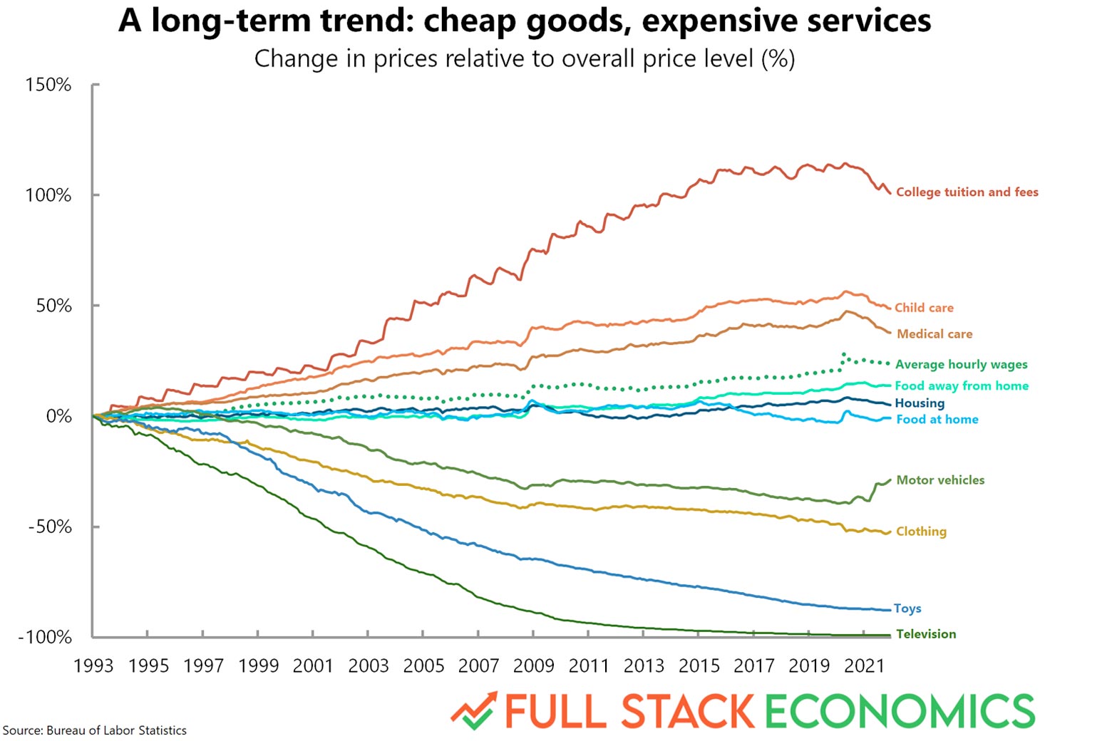 Chart showing long-term trends of increase in cost of services and decrease in cost of goods from 1993 to 2021