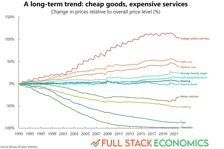 Chart showing long-term trends of increase in cost of services and decrease in cost of goods from 1993 to 2021