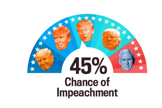 Today's Impeach-O-Meter: 45 percent.