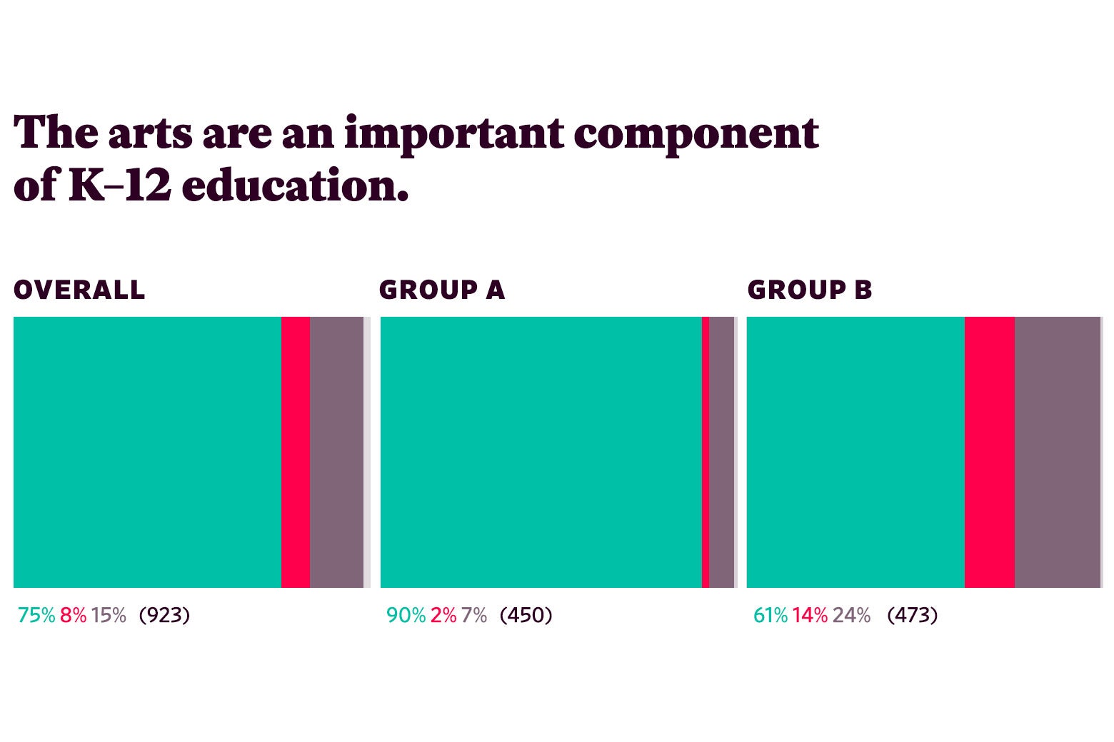 Responses to “The arts are an important component of K–12 education.”