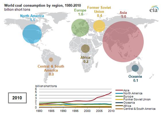 World coal consumption by region, 1980-2010.