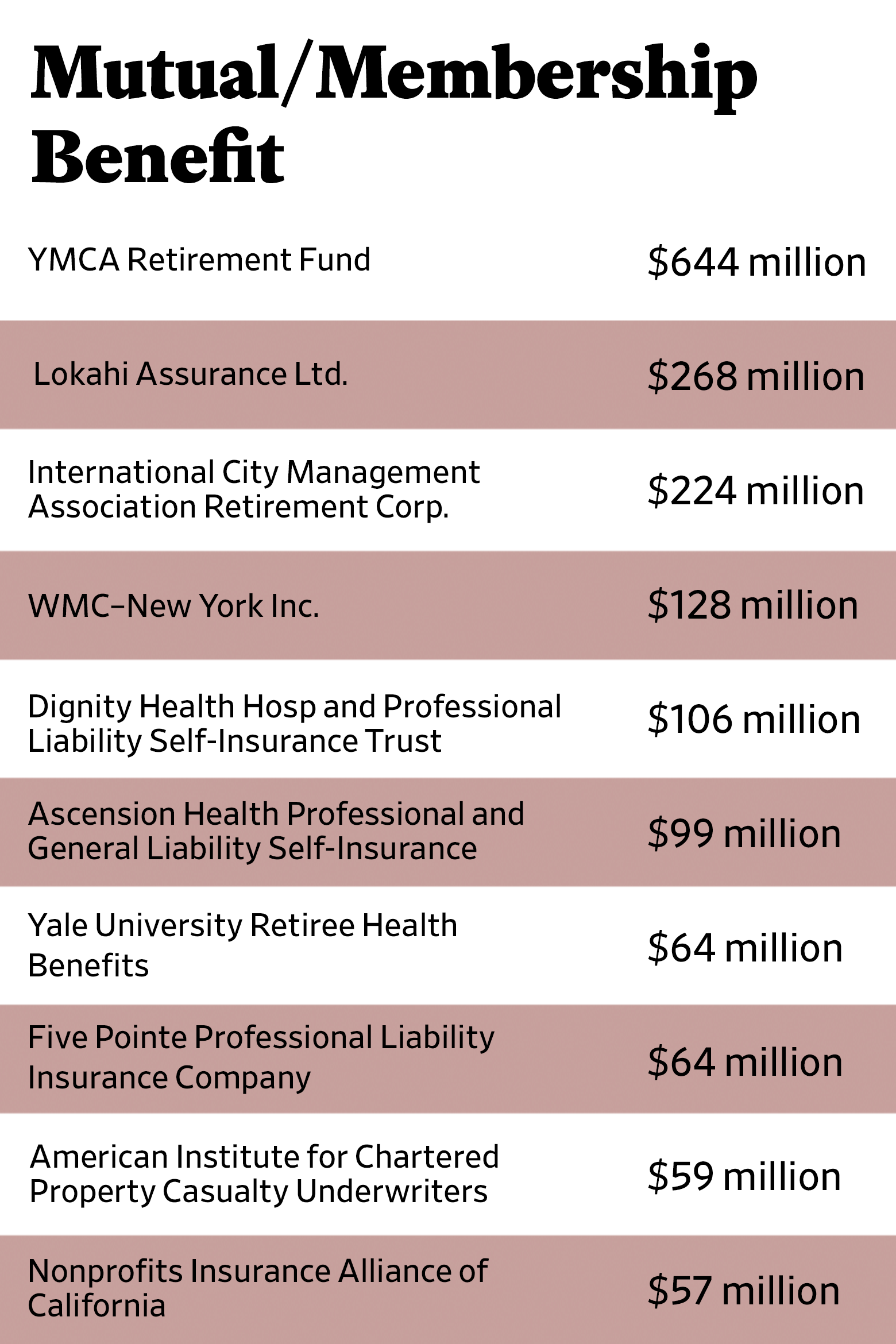 The Slate 90: Mutual/Membership Benefit rankings via fiscal 2015 revenue for organizations who filed Form 990 with the IRS.
