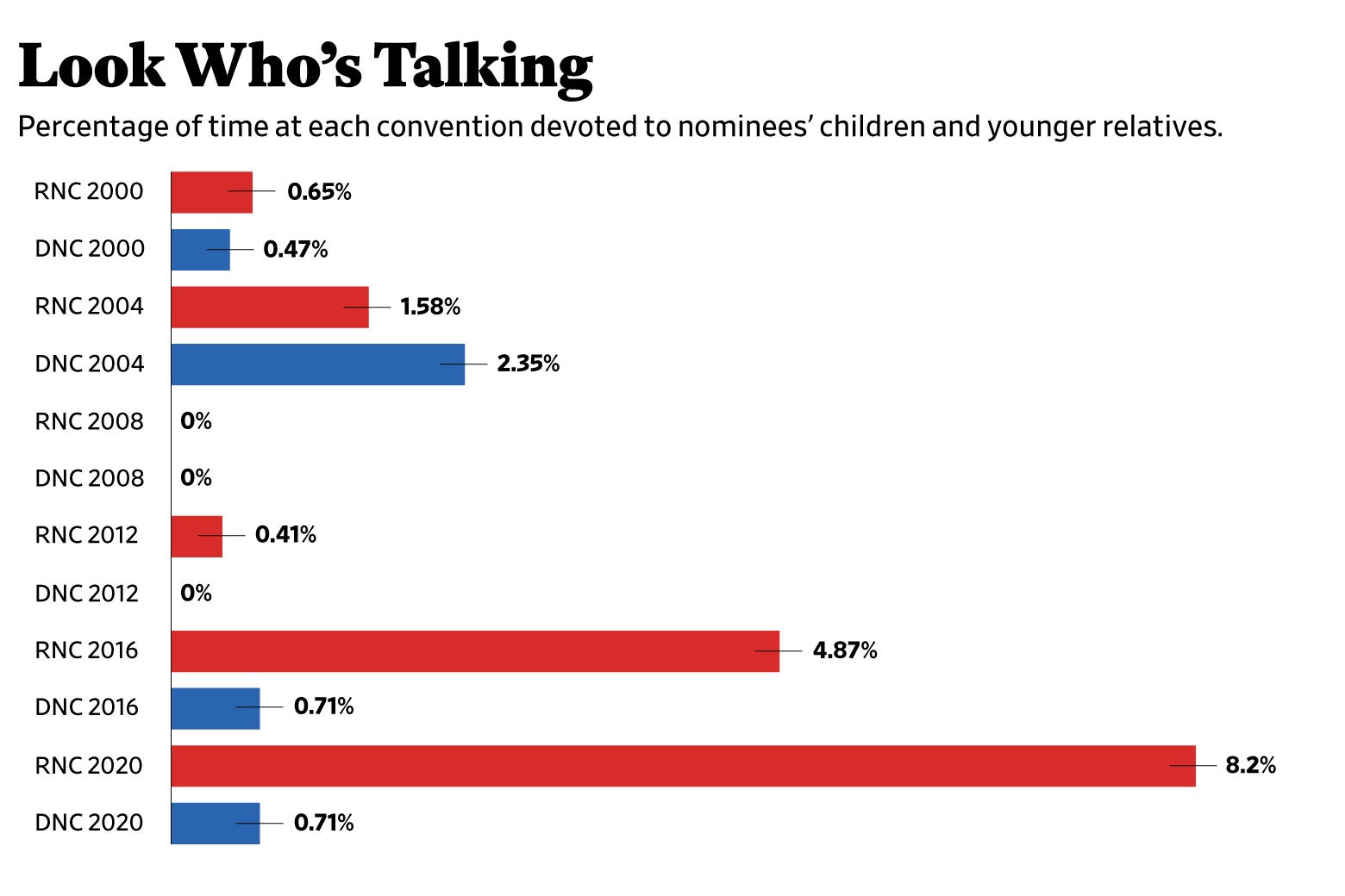A bar graph displaying the percentage of time at each convention devoted to nominees' children and younger relatives.