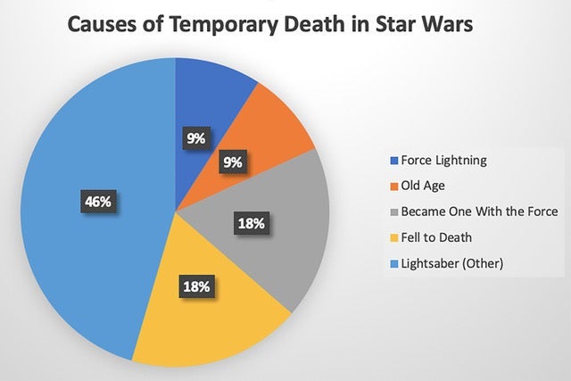 A pie chart of the "Causes of Temporary Death in Star Wars."