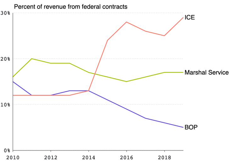A chart showing revenue for CoreCivic from 2010-2019.
