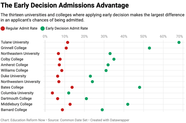 Early decision and equity: Why filling a class in December isn't  necessarily evil.