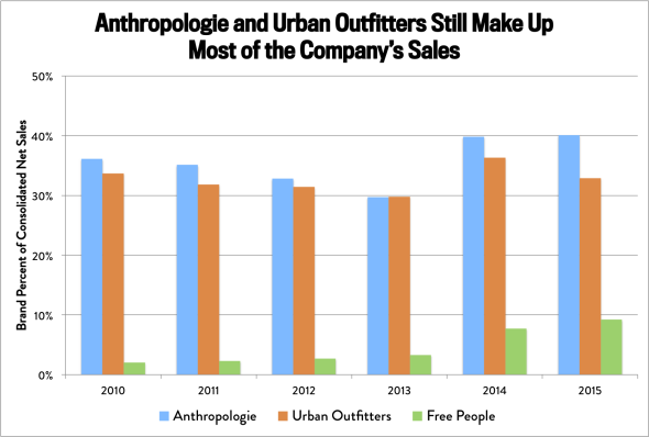 Anthropologie Growth Chart