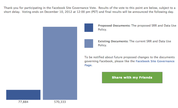 Facebook vote results