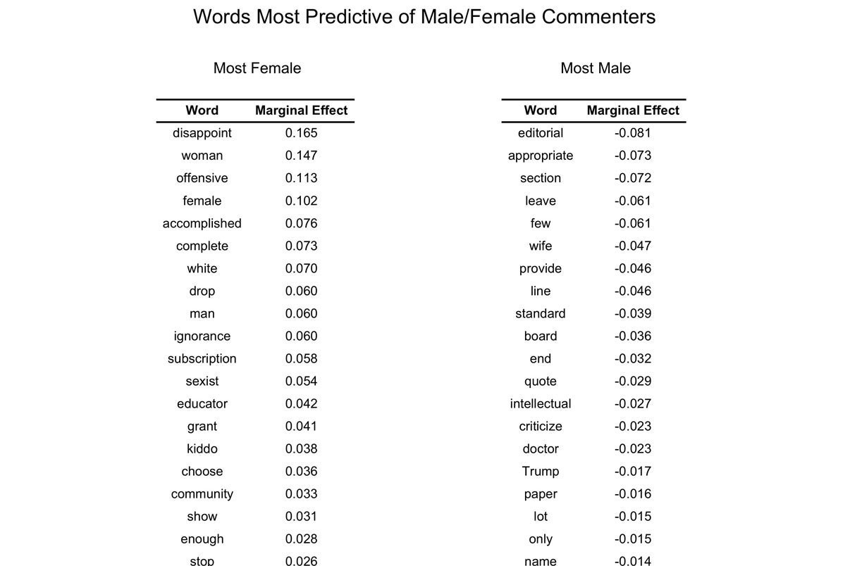 A chart comparing the "most female" keywords, according to the authors' analysis, with the "most male." For example, "disappoint" has a marginal effect of 0.165, while "editorial" has a marginal effect of -0.081.