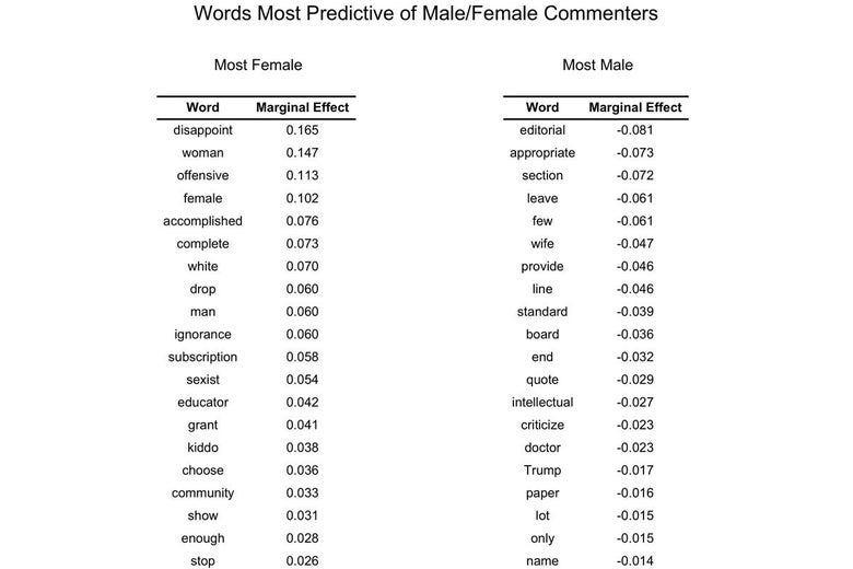 A chart comparing the "most female" keywords, according to the authors' analysis, with the "most male." For example, "disappoint" has a marginal effect of 0.165, while "editorial" has a marginal effect of -0.081.
