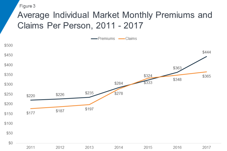 Insurance margins