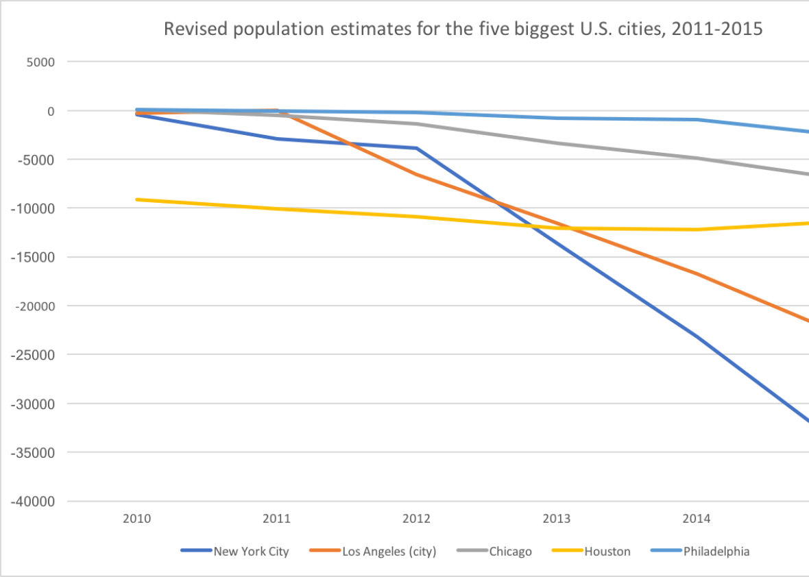 Houston Population Growth Chart