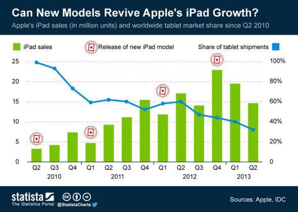 Statista chart: iPad sales