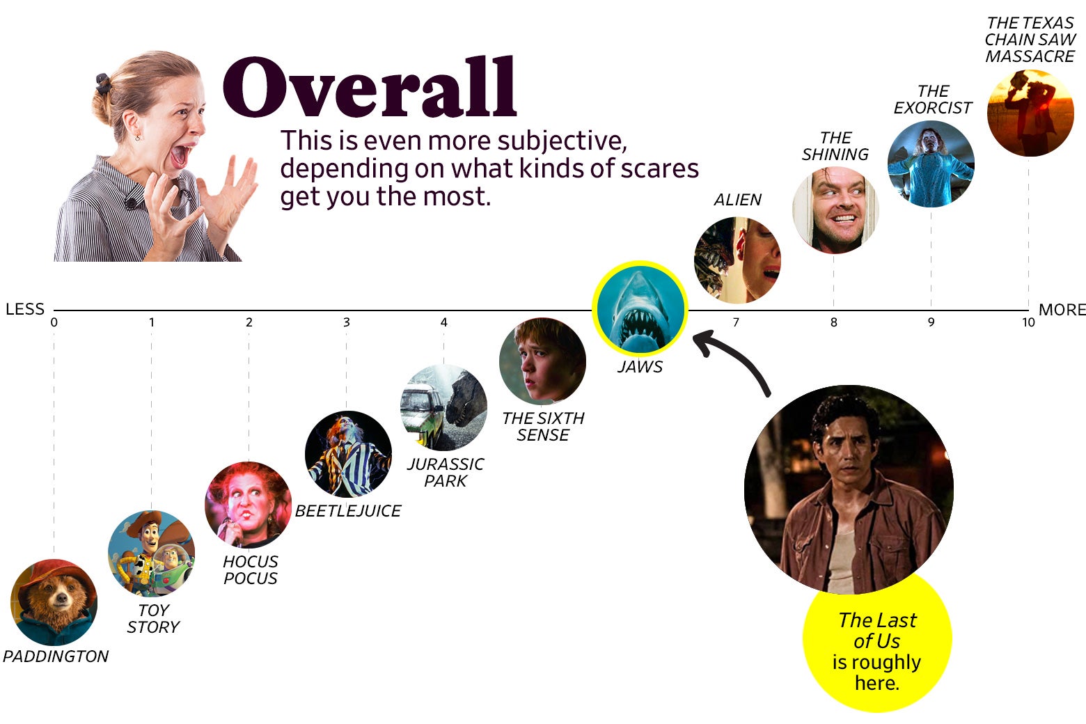 A chart titled “Overall: This is even more subjective, depending on what kinds of scares get you the most” shows that The Last of Us ranks as a 6 overall, roughly the same as Jaws. The scale ranges from Paddington (0) to the original Texas Chain Saw Massacre (10).